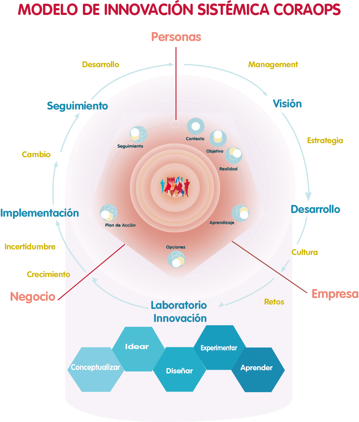 Modelo Innovacion Sistemica CORAOPS